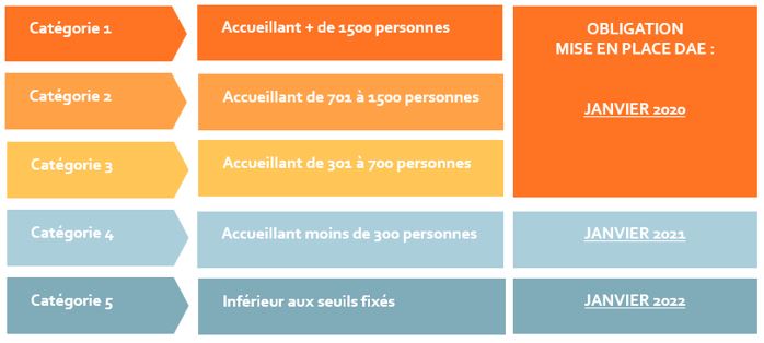 Mon établissement doit-il s'équiper d'un DAE ?